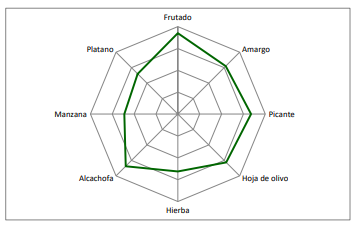 Perfil sensorial del aceite coratina