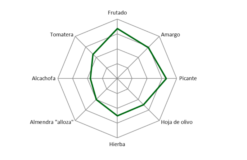 Perfil Sensorial